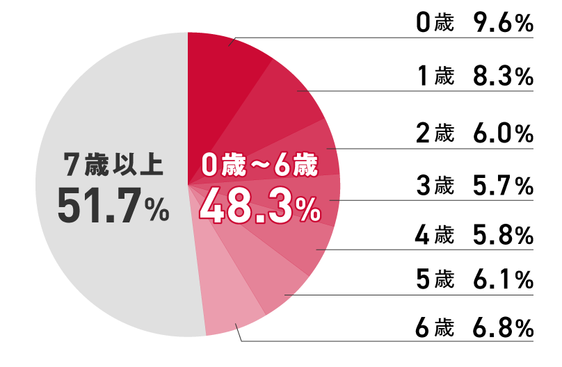 手術費用の保険金請求データ